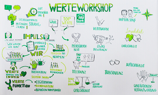 Grafische Dokumentation unseres Werteworkshops