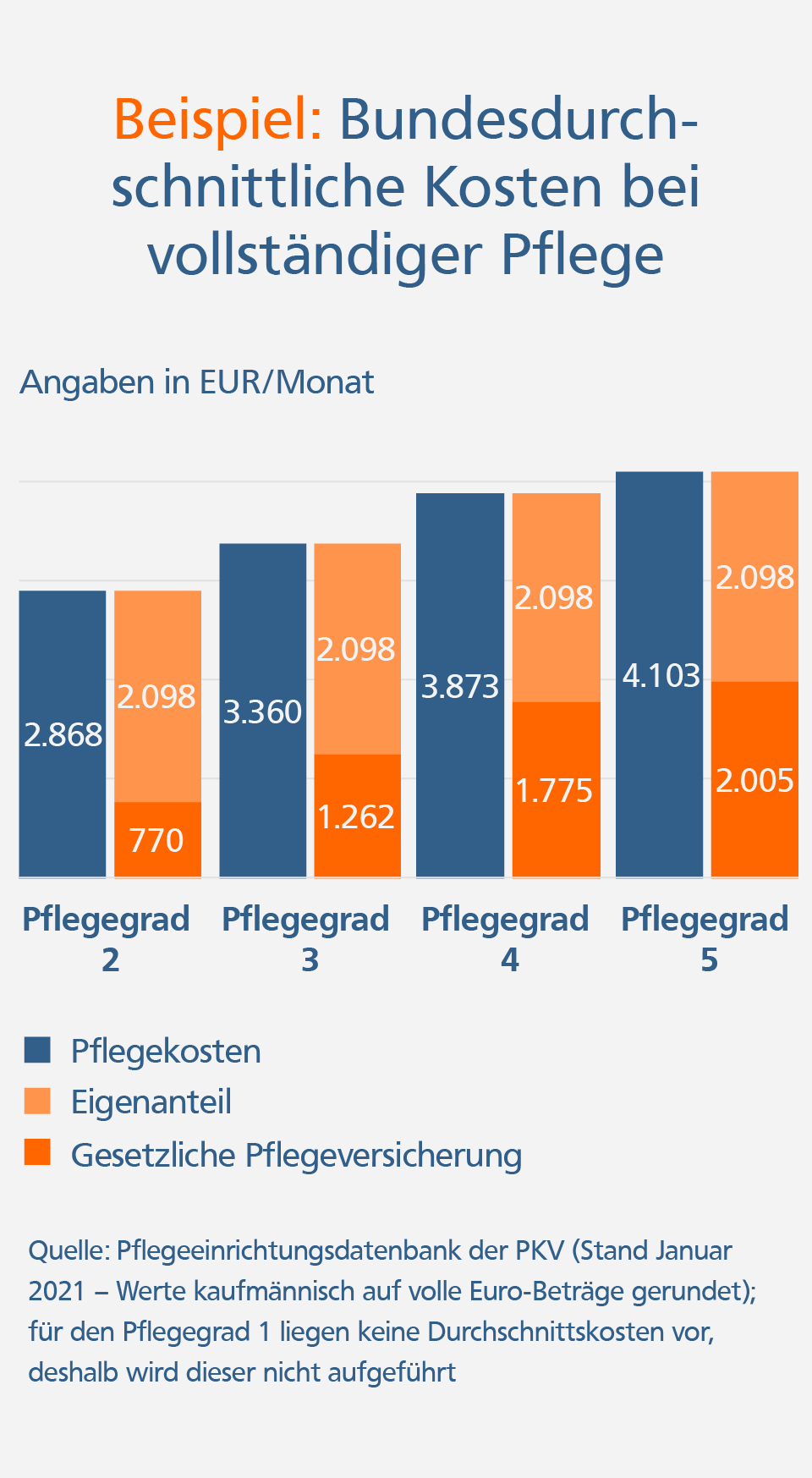Pflegetagegeld Übersicht über den Anteil der Pflegekosten, der von der gesetzlichen Pflegeversicherung übernommen wird und den verbleibenden Eigenanteil